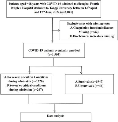Predictive value of D-dimer to albumin ratio for severe illness and mortality in patients with COVID-19